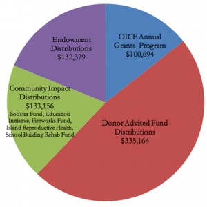 OICF distributions in 2012. Through the third quarter of 2013 DAF distributions are $994,561.