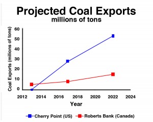 Projected Coal Exports