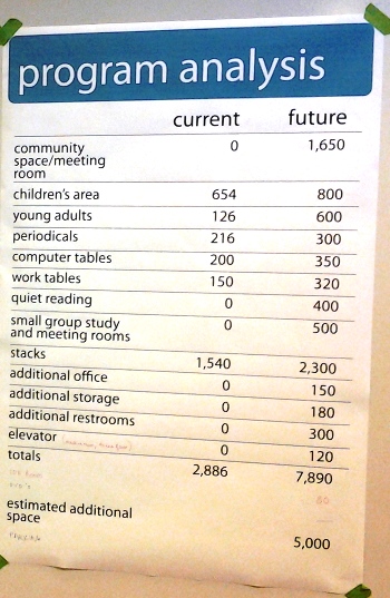 current and proposed  square footage for library areas