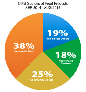 Our amazing community provides 63% of the food and money OIFB receives annually.