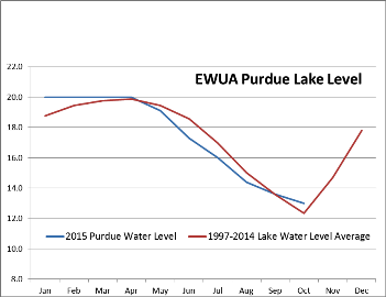 Purdue Lake level graph from EWUA