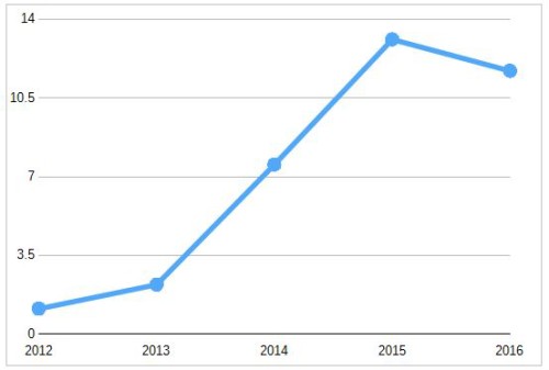 OPALCO’s Net Annual Borrowing in Millions of Dollars