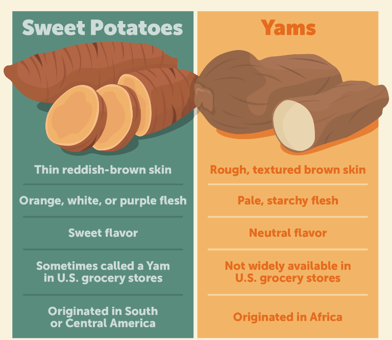 Yams Vs. Sweet Potatoes: How to Tell the Difference