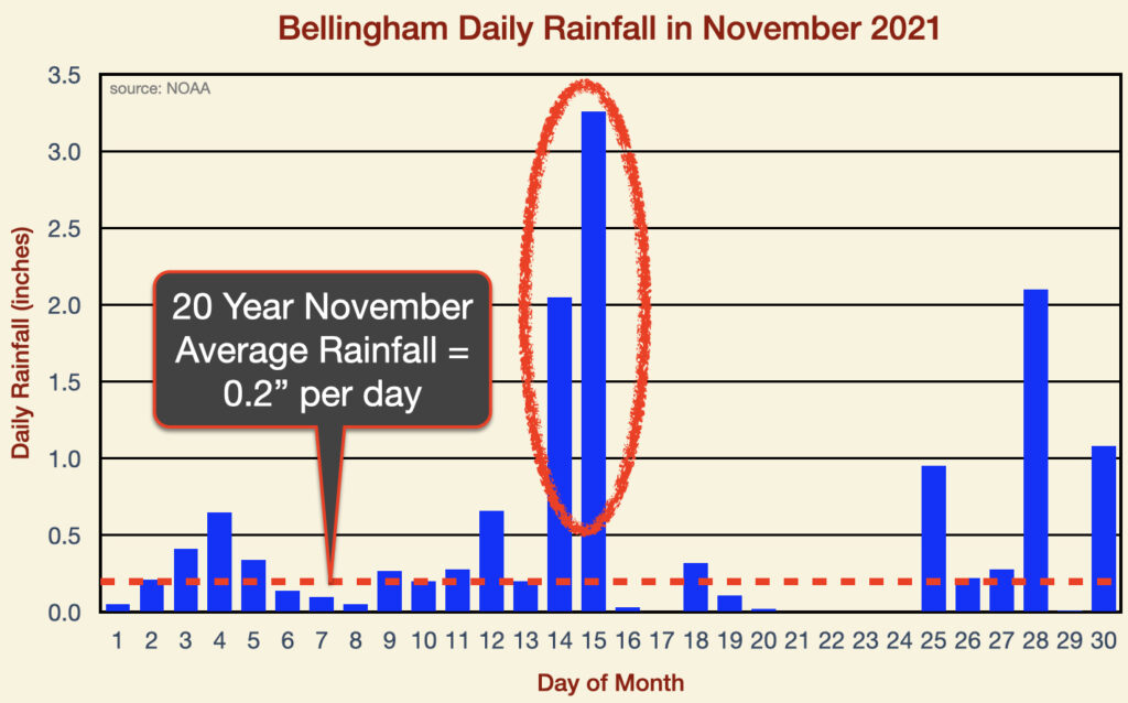 extreme rain bellingham 2021