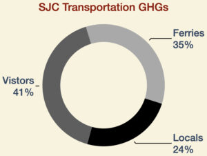 san juan county transportation GHG emissions